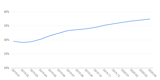 *Percentage of high quality Flutter-dependent packages since 1.0 release*
